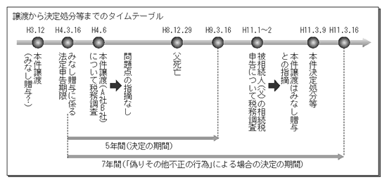 確定申告 偽りその他不正の行為 安い