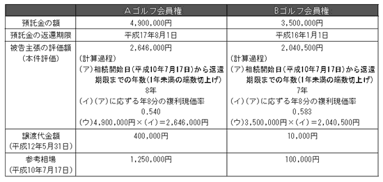 名変停止のゴルフ会員権の相続税評価 通達評価の合理性を容認 2005 4 15