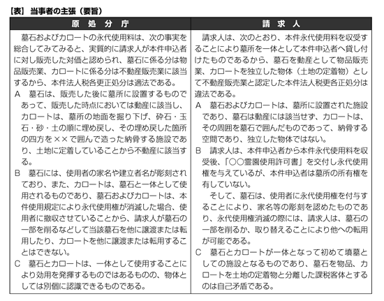 墓所の永代使用権付与が墓石・カロート販売に該当（2010.5.28)